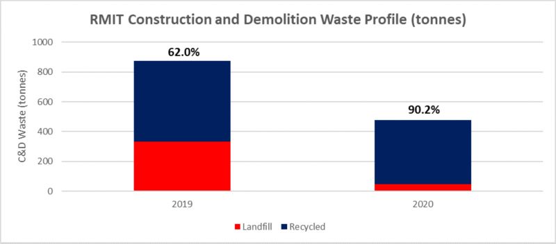 A graph showing the amount of construction and demolition waste in tonnes. In 2019 a total of 876 tonnes of construction and demolition waste was produced of which 62% was recycled. In 2020 a total of 476 tonnes of construction and demolition waste was produced of which 90.2% was recycled