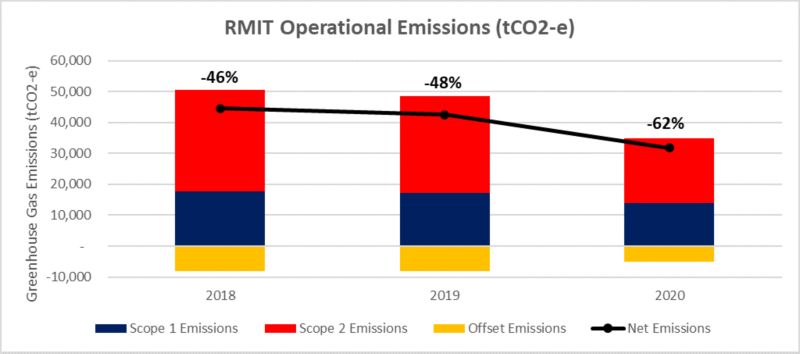 A graph showing significant emissions reductions. In 2018 a total of 44,573 tonnes of CO2 equivalent emissions were produced with a 46% reduction from a 2007 baseline. In 2019 a total of 42,558 tonnes of CO2 equivalent emissions were produced with a 48% reduction from a 2007 baseline. In 2020 a total of 31,873 tonnes of CO2 equivalent emissions were produced with a 62% reduction from a 2007 baseline