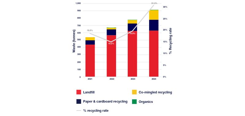 Infographic showing RMIT Australia's operational waste profile for 2024, 2023, 2022 and 2021.