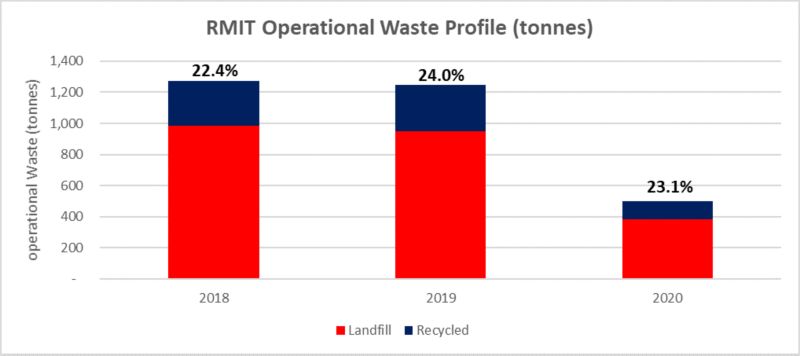 A graph showing the amount of operational waste in tonnes. In 2018 a total of 1,272 tonnes of waste was produced of which 22.4% was recycled. In 2019 a total of 1,248 tonnes of waste was produced of which 24% was recycled. In 2020 a total of 498 tonnes of waste was produced of which 23.1% was recycled