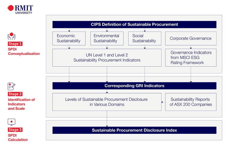 Flowchart showing the methodology of the Sustainabe Procurement Disclosure Index comprising of Stage 1 SPDI Conceptualisation, Stage 2 Identification of Indicators and scale and Stage 3 SPDI Calculation