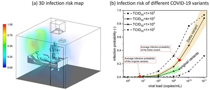 A chart showing predicted infections risk from COVID-19 in a hospital room