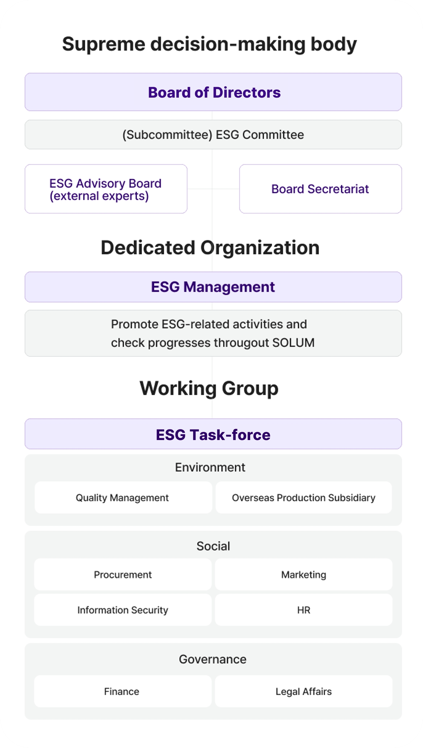 Organogram of ESG governance with three levels and groups.