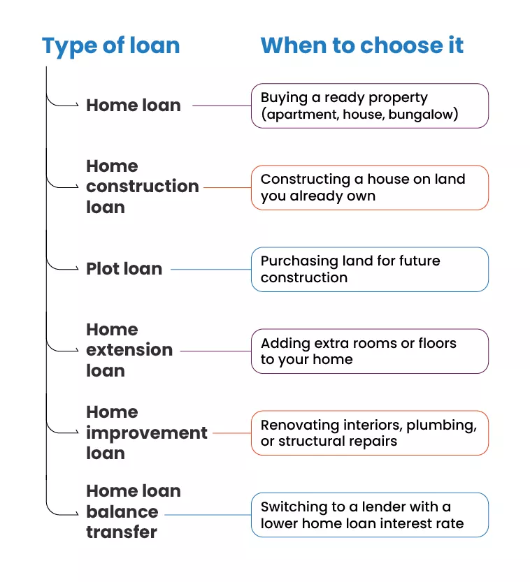 2. Understand the types of home loans