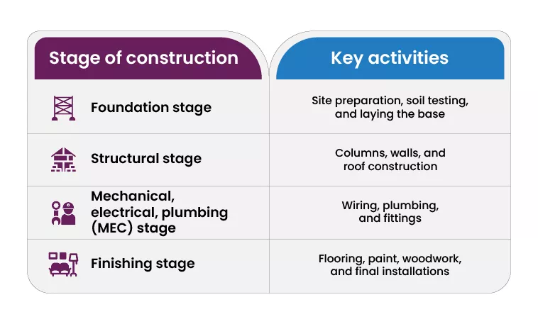 4. Plan your loan amount based on construction stages