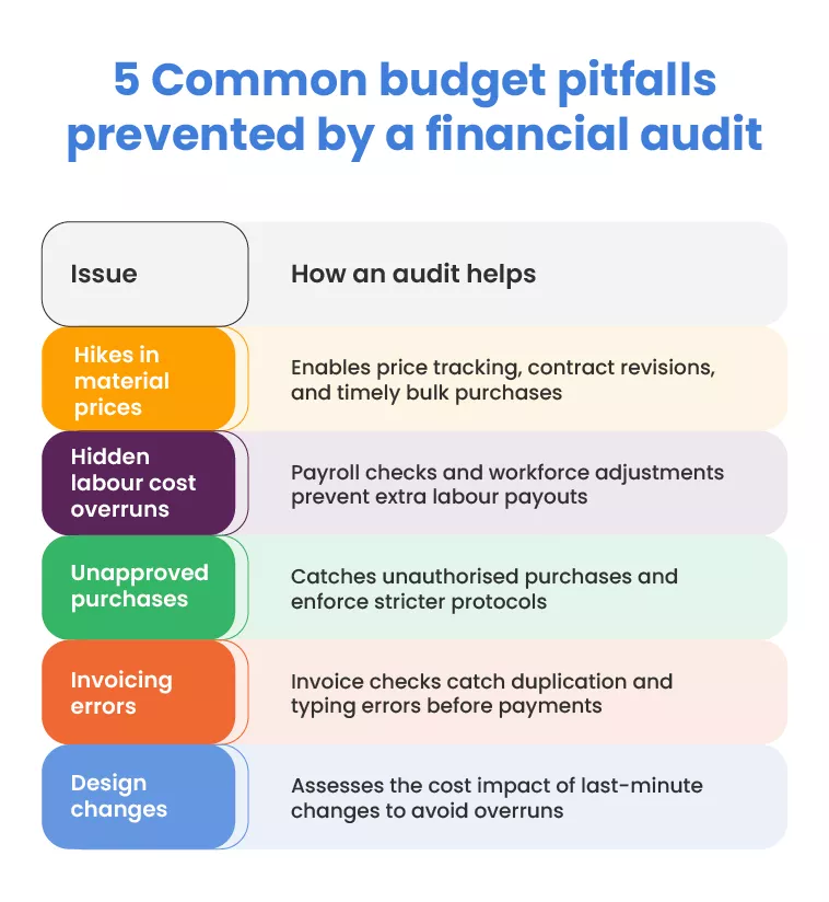5 Common budget pitfalls prevented by a financial audit 