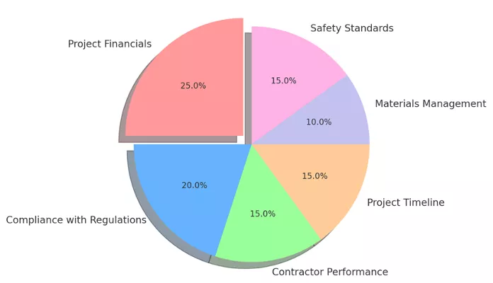Audit Areas