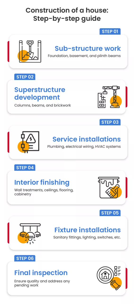 Construction of a house: Step-by-step guide
