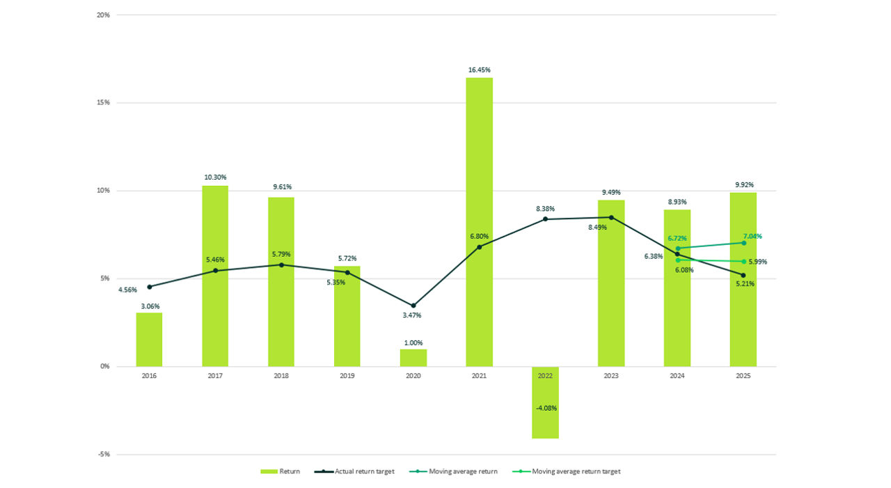 MySuper dashboard