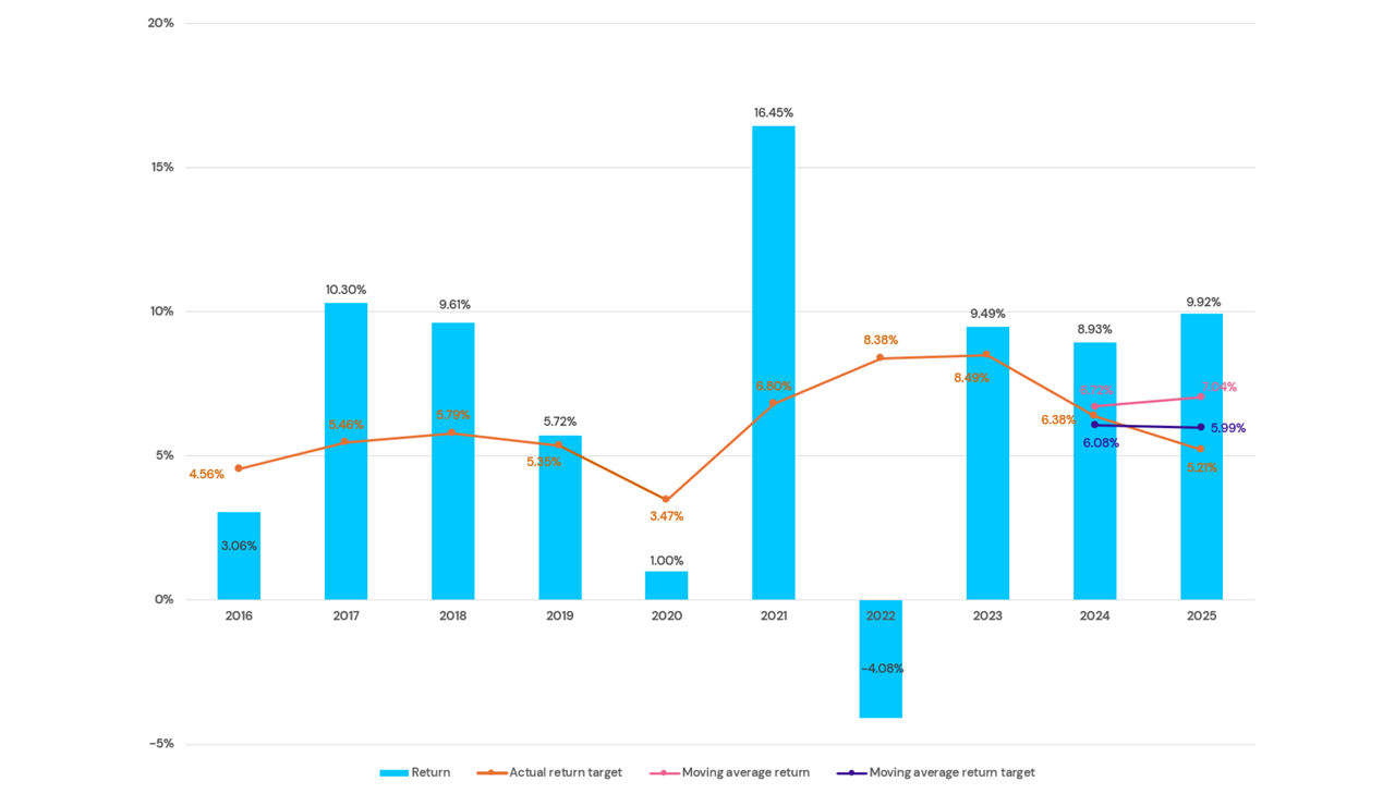MySuper dashboard
