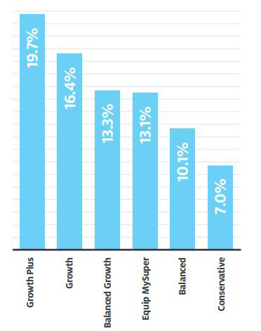 Investment Report