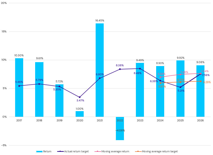 MySuper dashboard