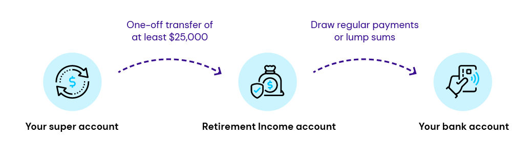 Retirement income account diagram