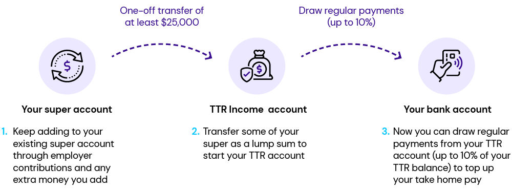 Transition to retirement diagram