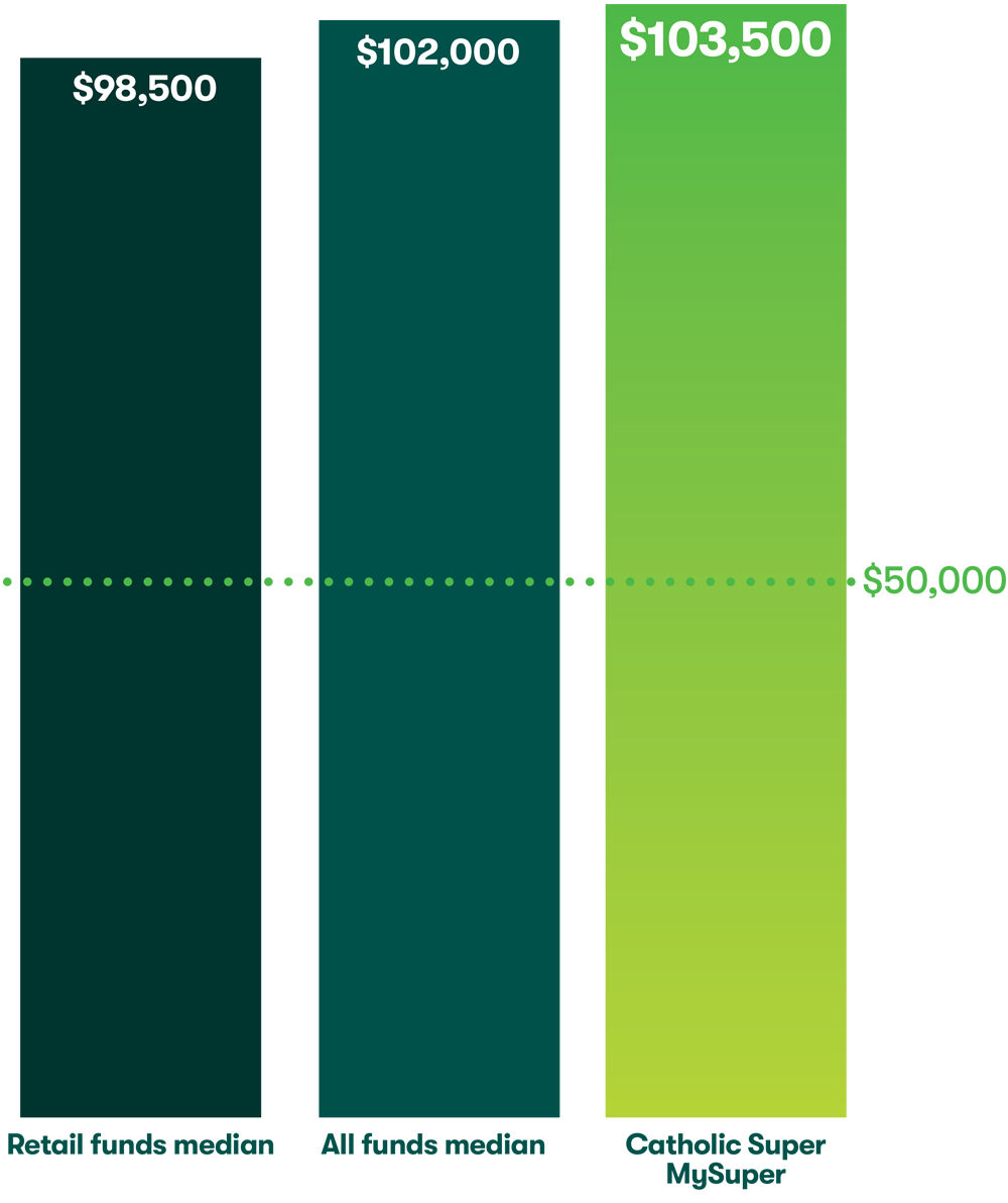 Returns comparison bar graph 