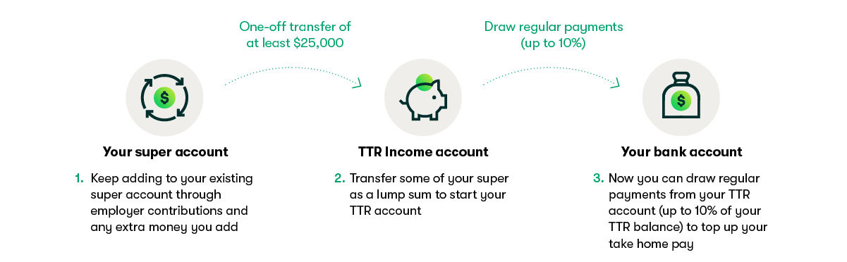 TTR diagram