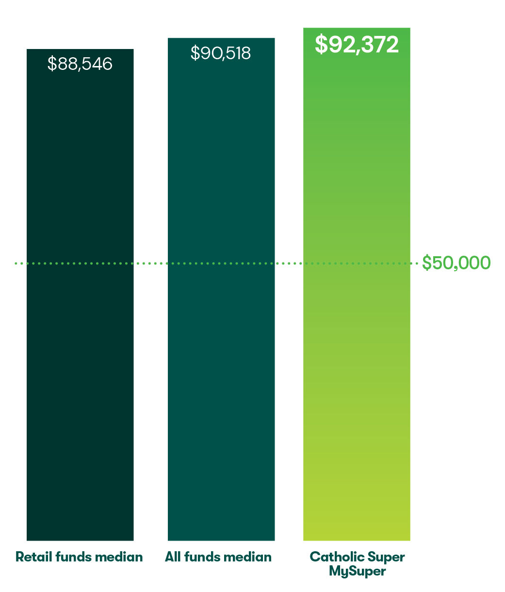 Returns comparison bar graph 