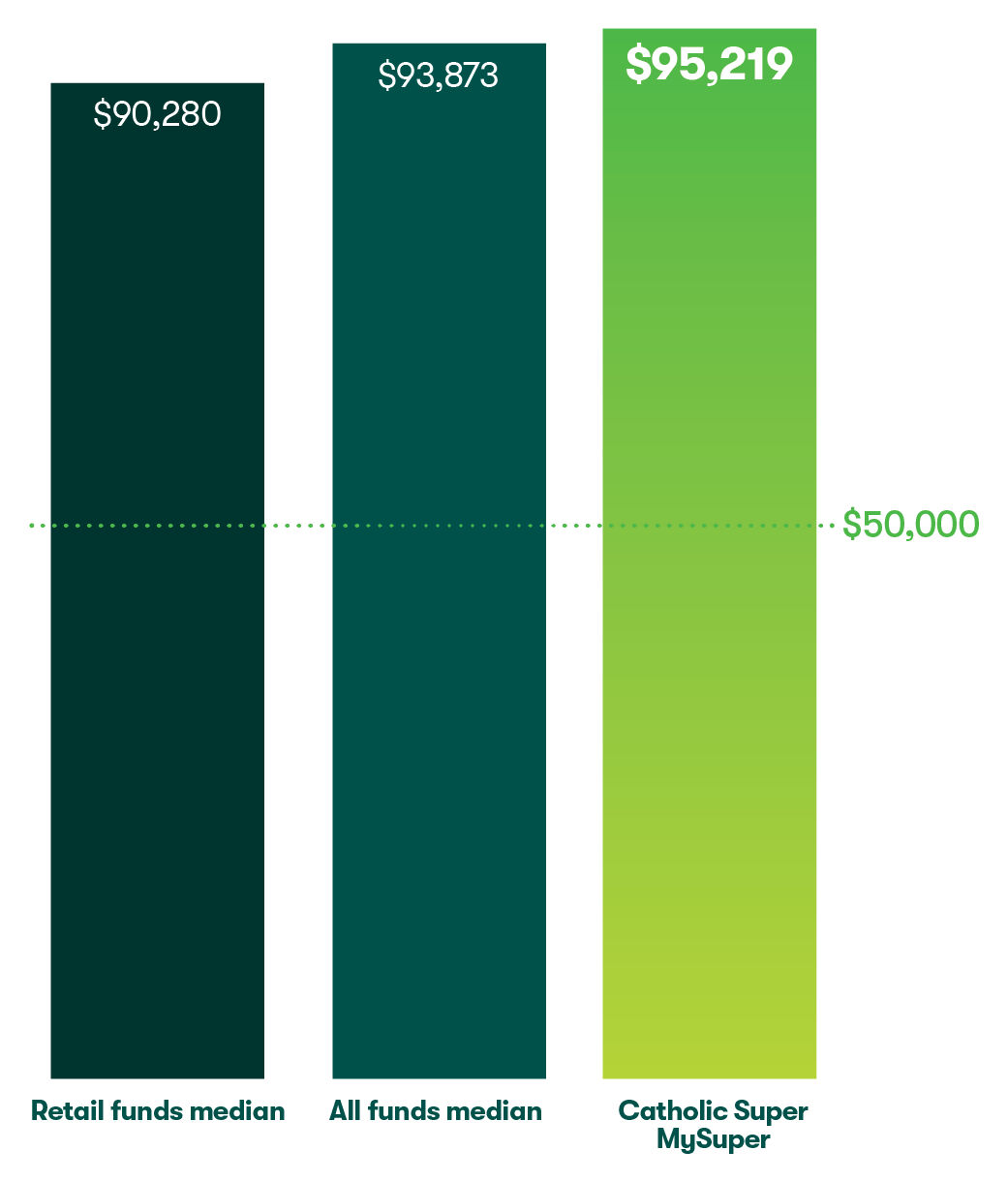 Returns comparison bar graph 
