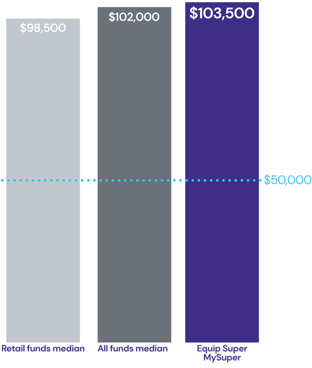 Returns comparison bar graph 