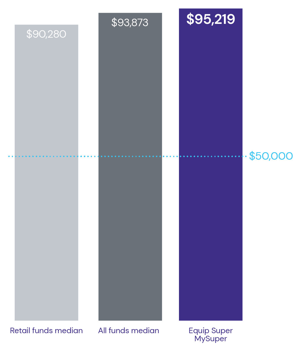 Returns comparison bar graph 