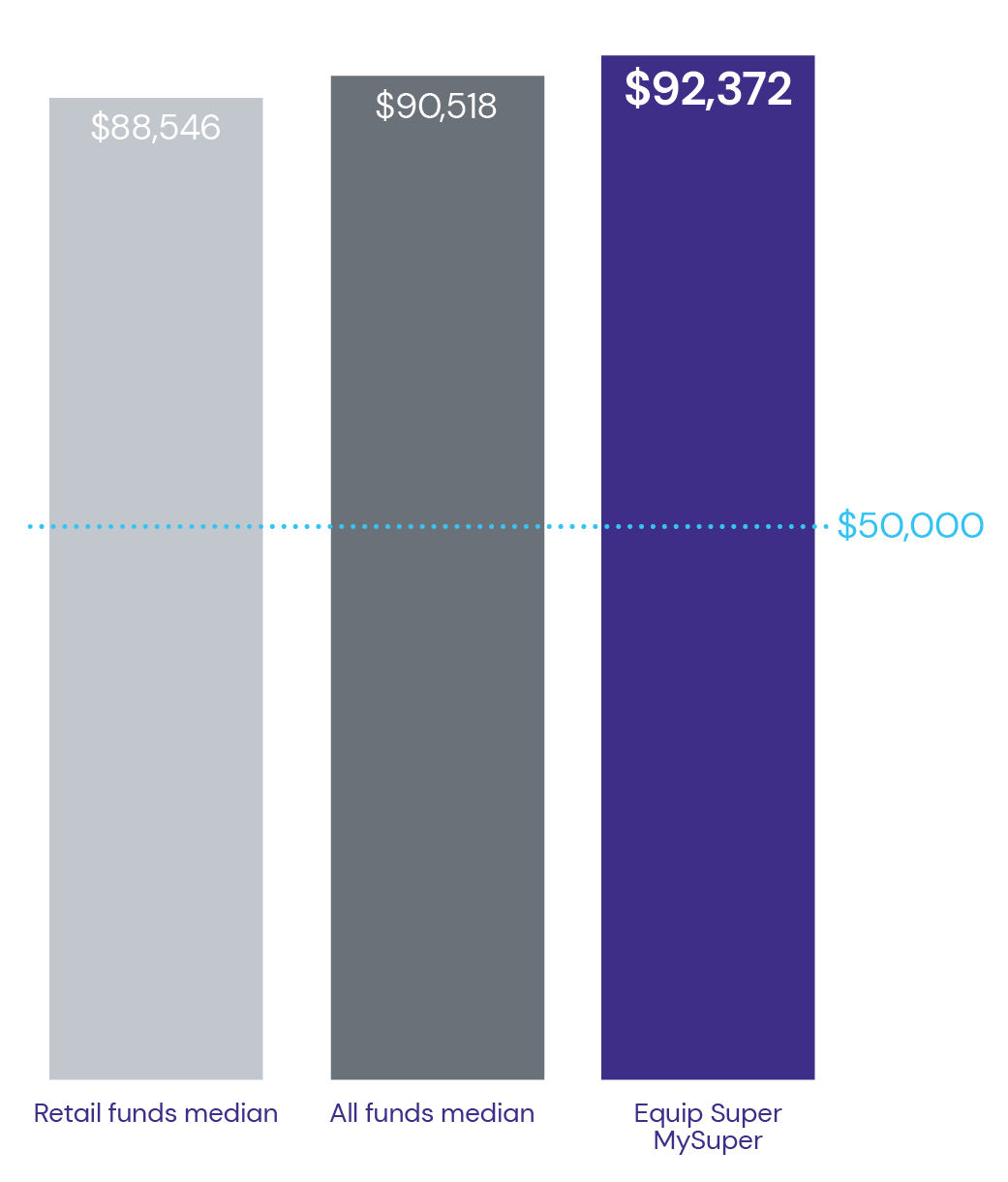 Returns comparison bar graph 