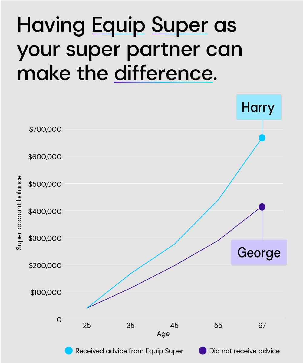 Comparison diagram. Extra retirement balance for Harry.