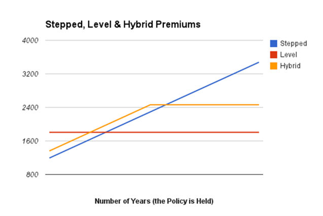 stepped, level & hybrid premium table