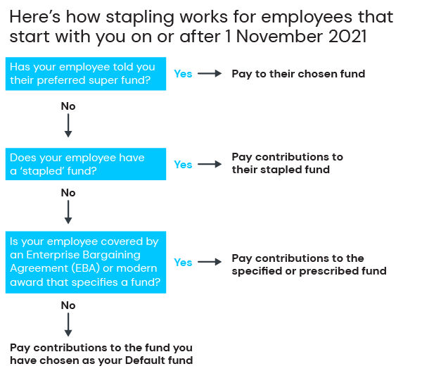 stapling explained flowchart