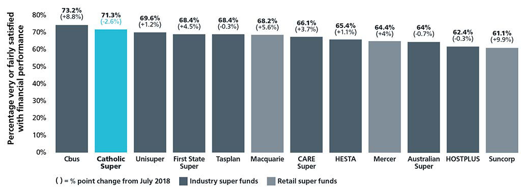 industry-super-fund-member-satisfaction