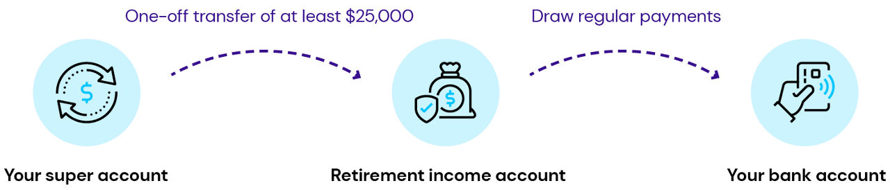 Retirement diagram